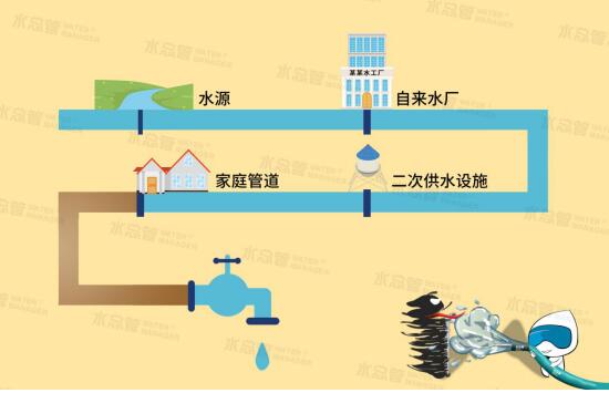 邯郸市对新建市政供水管道进行清洗，确保群众最后一公里水质安全